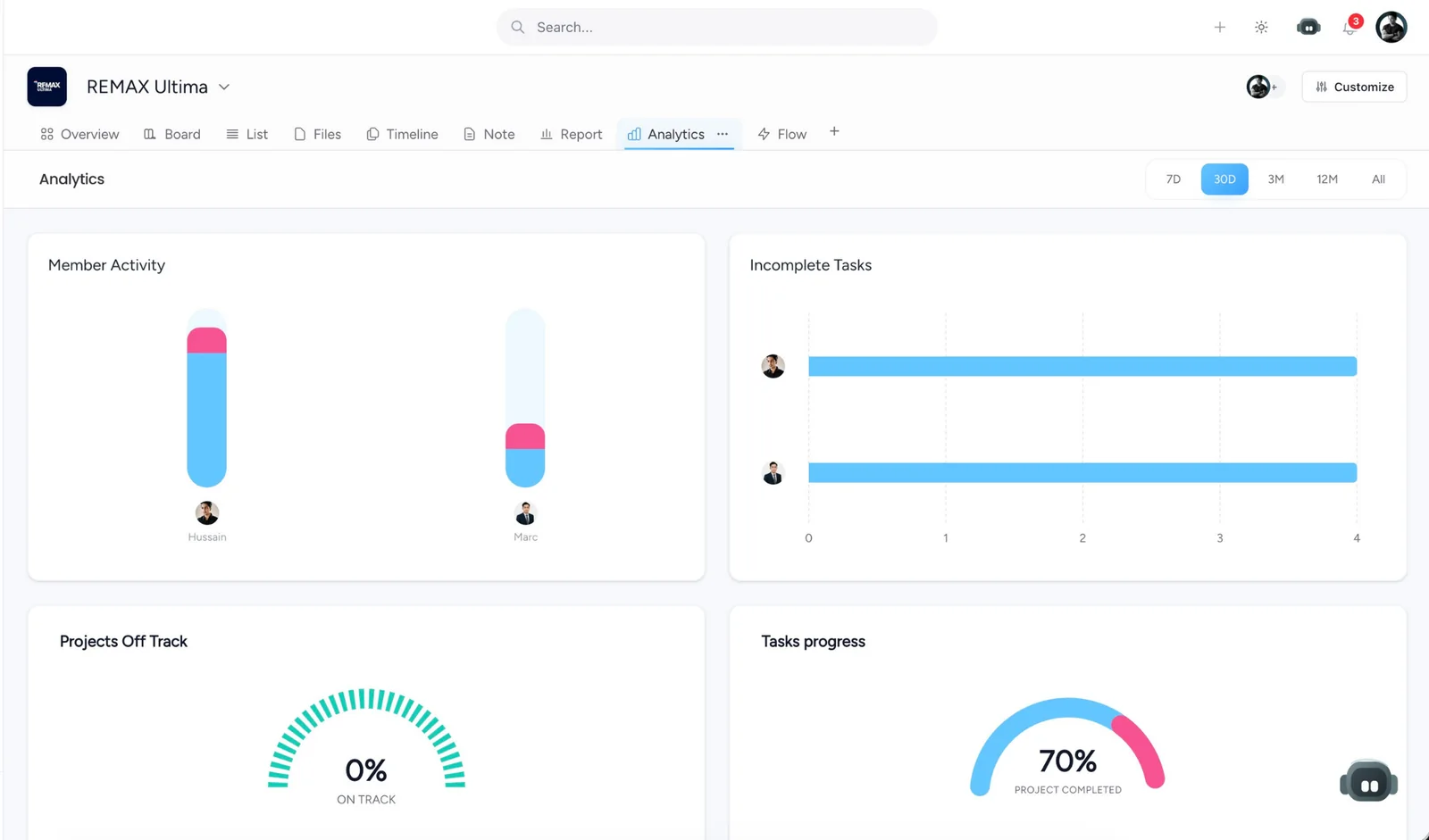Taskeya project analytics reporting dashboard for automated small team reports